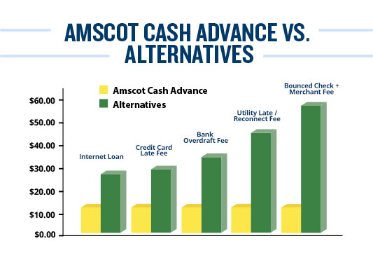 Cash Advance / Payday Loans